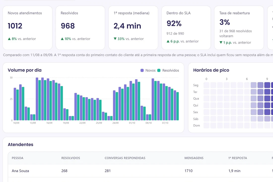 Relatórios do qTalk com primeira resposta, SLA, resolução e volume por dia